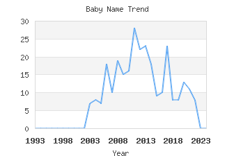 Baby Name Popularity