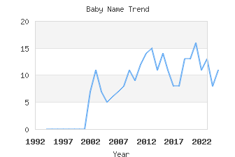 Baby Name Popularity