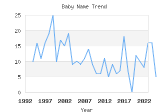 Baby Name Popularity