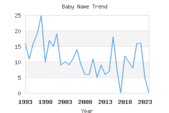 Baby Name Popularity