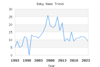 Baby Name Popularity