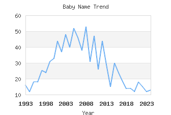 Baby Name Popularity