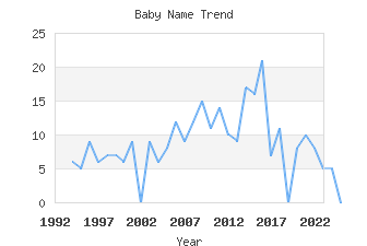 Baby Name Popularity