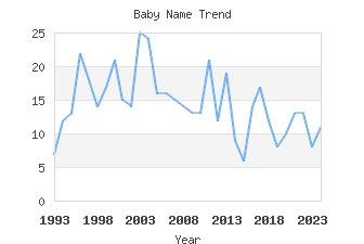 Baby Name Popularity