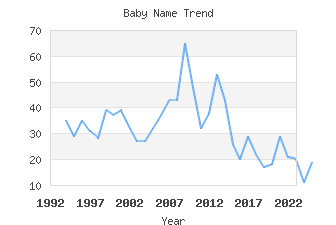 Baby Name Popularity