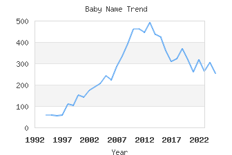 Baby Name Popularity