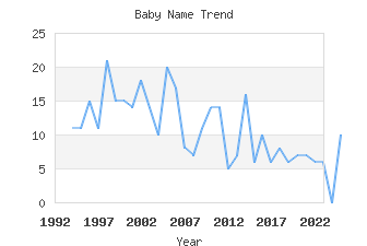 Baby Name Popularity