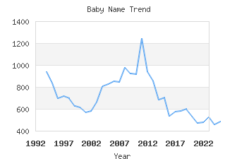 Baby Name Popularity