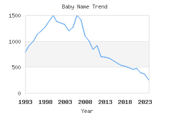 Baby Name Popularity