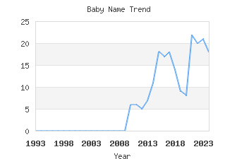 Baby Name Popularity