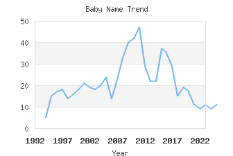 Baby Name Popularity