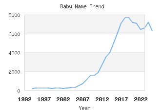 Baby Name Popularity