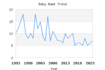 Baby Name Popularity