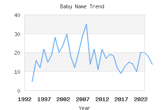 Baby Name Popularity