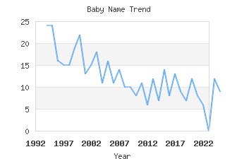 Baby Name Popularity