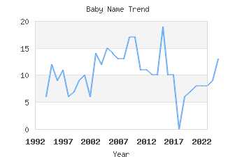 Baby Name Popularity