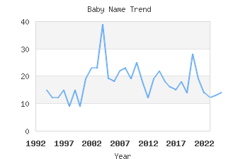 Baby Name Popularity