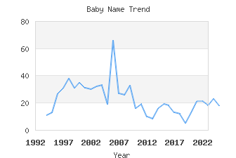 Baby Name Popularity