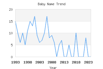 Baby Name Popularity