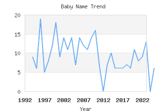 Baby Name Popularity