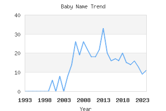 Baby Name Popularity