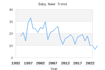 Baby Name Popularity