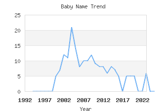 Baby Name Popularity