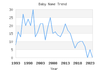 Baby Name Popularity