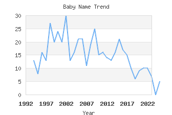 Baby Name Popularity