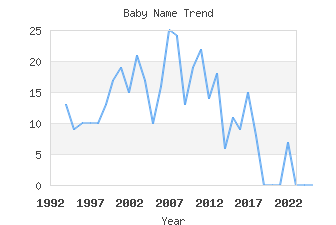 Baby Name Popularity