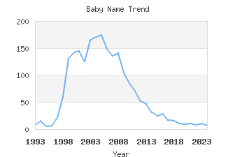 Baby Name Popularity