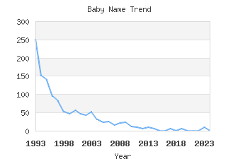 Baby Name Popularity