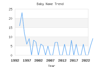 Baby Name Popularity