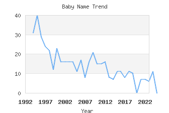 Baby Name Popularity