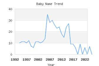 Baby Name Popularity