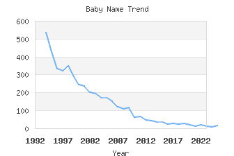 Baby Name Popularity