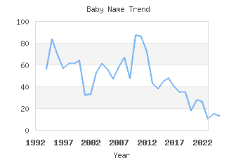 Baby Name Popularity