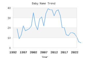 Baby Name Popularity