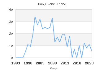 Baby Name Popularity