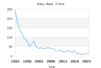 Baby Name Popularity