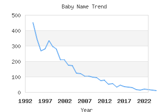 Baby Name Popularity