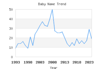 Baby Name Popularity