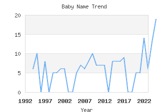 Baby Name Popularity