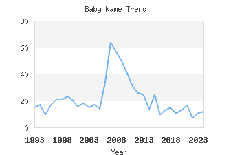 Baby Name Popularity