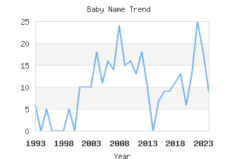 Baby Name Popularity