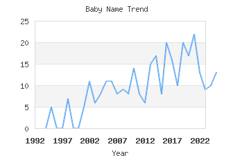 Baby Name Popularity
