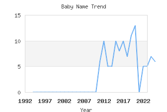 Baby Name Popularity