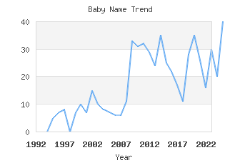 Baby Name Popularity