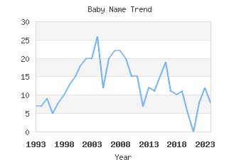 Baby Name Popularity