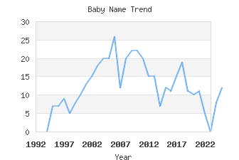 Baby Name Popularity